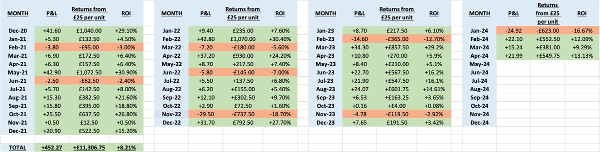 Another great month in the bag for Premium members. ✍️ 117 Bets 📊 167.50 Staked 💰 +21.99 Profit 📈 +13.13% ROI 👀 Interested? ➡️ t.me/WLBGold_bot