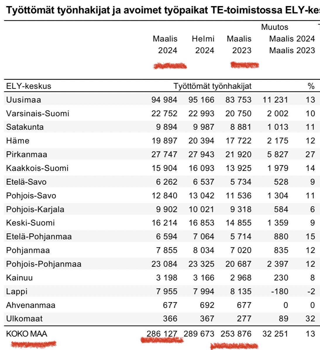 Sananen rumista luvuista:
1. Tarkoitus on osoittaa tilastojen ruma puoli. Esim. #työttömyys. 
2. Kun puhutaan hyvästä työllisyysasteesta (76,1%), mikä on silloin työttömien työnhakijoiden tilanne?
3. Työttömyys on alueellisesti kasvanut verrattuna vuoden takaiseen.📈 #rumatluvut