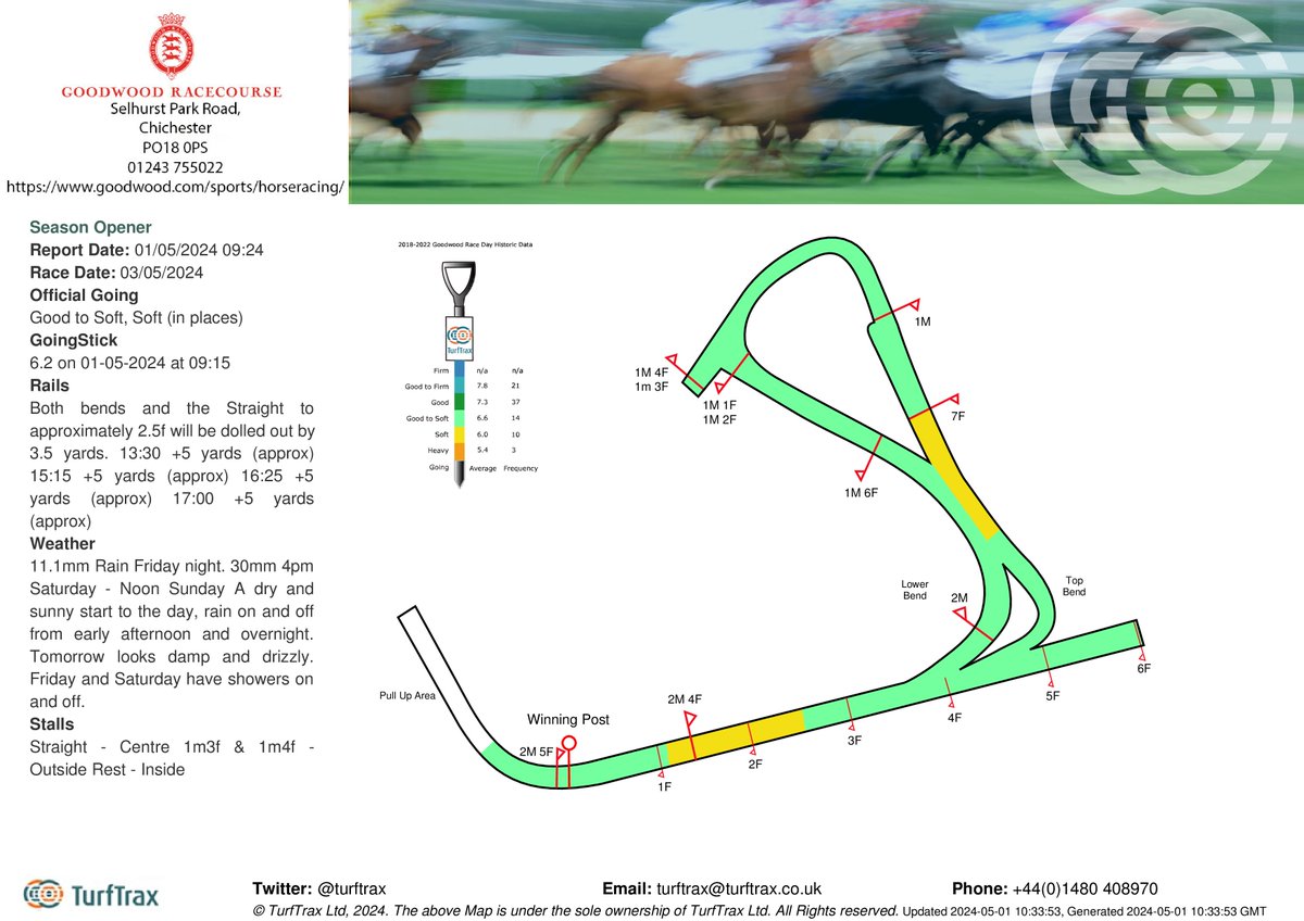 Going @Goodwood_Races for Season Opener is Good to Soft, Soft (in places). Goingstick; 6.2 on 01-05-2024 at 09:15. For weather forecast and live weather updates: bit.ly/2E6dYhB