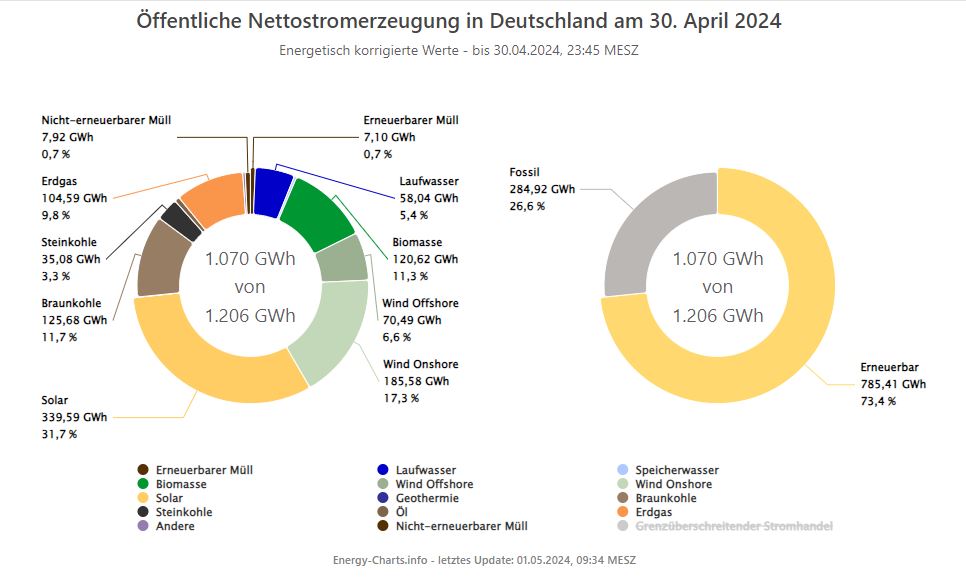 Öffentliche Nettostromerzeugung in D. am gestrigen 30.04.24 Gesamt 1,070 TWh EE (Wind, PV, Biom., Wasser): 73,4% Fossil (Kohle, Gas, Öl): 26,6% CO2-Emis.: k. A. NettoImport gestern: 0,14 TWh NettoImport 2024: 3,59 TWh (2,34% des Bedarfs) 1/3 #Energiewende