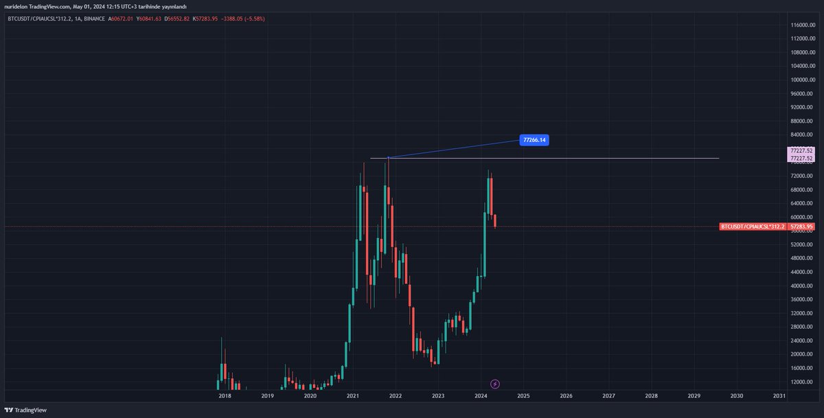 ABD enflasyonu göz önünde bulundurulduğunda  BTC'nin güncel değeri 77266K olarak görünüyor. Eski alıcılar halen zararda görünüyor. Bu olumlu