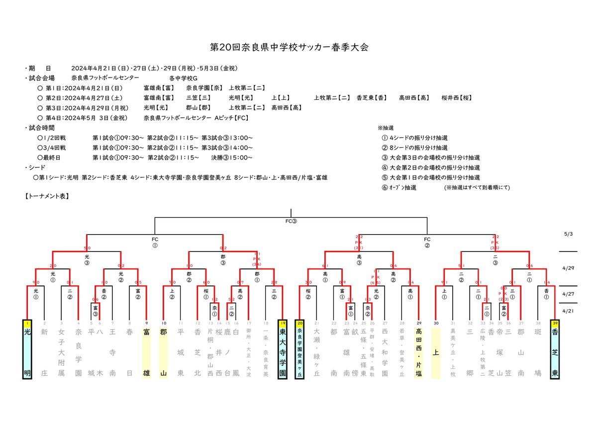 奈良県中学校サッカー春季大会　3.4回戦の結果

【準決勝 組合せ】
光明 vs 東大寺学園
奈良学園登美ヶ丘 vs 香芝東