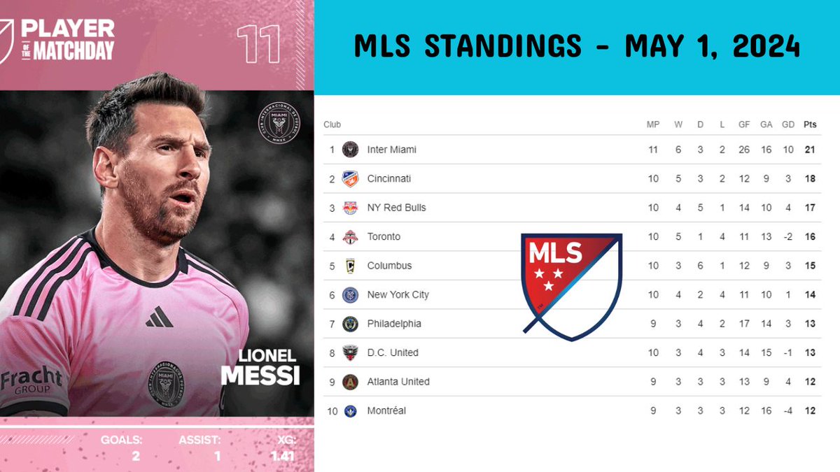 MLS Standings Today as of May 1 | Game schedule for May 4, 2024

Standings: youtube.com/watch?v=PprcRO…

#MLS 
#Messi𓃵 
#MLSStandings 
#MajorLeagueSoccer