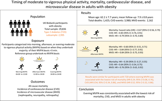 Moderate to vigorous aerobic exercises in obese individuals undertaken in the evening  associated with
⬇️ mortality
⬇️ cardiovascular disease
⬇️ microvascular disease (T2DM)

diabetesjournals.org/care/article/4…

@ADA_Pubs