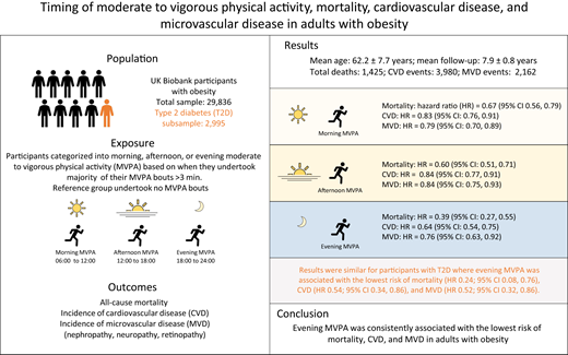 Moderate to vigorous aerobic exercises in obese individuals undertaken in the evening associated with ⬇️ mortality ⬇️ cardiovascular disease ⬇️ microvascular disease (T2DM) diabetesjournals.org/care/article/4… @ADA_Pubs