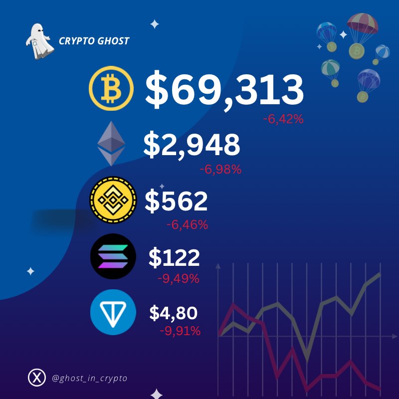 📅01.05.2024 - Updates!   
⏰24 hour change.   
#BTC  #ETH #BNB  #Solana #TON #CryptoMarkets