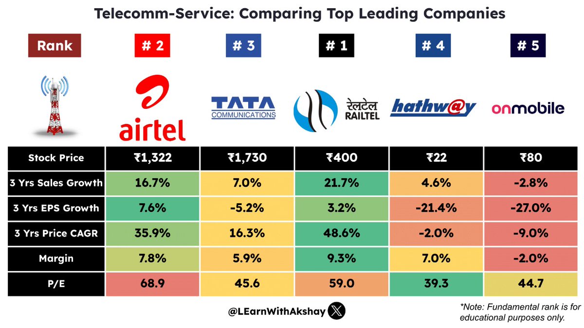 Leading Telecomm-Service companies? 

#stockmarkets #Nifty #investing #stocks #SGXNifty #BhartiAirtel #TataComm #RailtelCorpn #HathwayCable #OnMobileGlobal #TelecommService #market #sharemarket