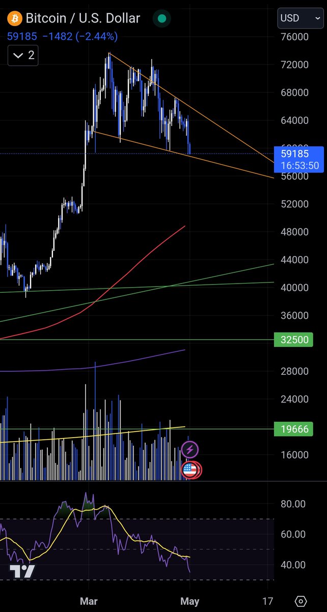 Bitcoin $BTC: IF this is a falling wedge and IF it stays within the structure and IF it pushes really far down the wedge then it MIGHT break out upwards somewhere around 57k in June. That would be confluent with the rounded top of Feb-May 2021.