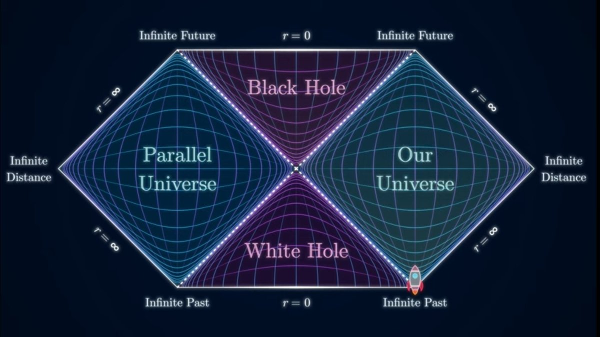 A Penrose diagram is a conformal representation of a spacetime, often used in the study of general relativity, where infinite regions, such as spatial and temporal infinities, are compactified into finite boundaries.
It's certainly most amazing thing I have ever seen in my life.