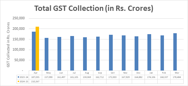 ➡️ #GST revenue collection for April 2024 highest ever at ₹2.10 lakh crore ➡️ GST collections breach landmark milestone of ₹2 lakh crore ➡️ Gross Revenue Records 12.4% y-o-y growth ➡️ Net Revenue (after refunds) stood at ₹1.92 lakh crore; 17.1% y-o-y growth Read here:…