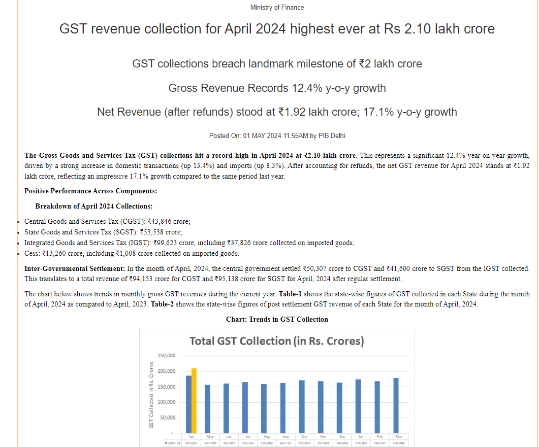 Breaking News : Gross Goods and Services Tax (GST) collections hit a record high in April 2024 at Rs 2.10 lakh crore. This represents a significant 12.4% year-on-year growth, driven by a strong increase in domestic transactions (up 13.4%) and imports (up 8.3%): Ministry of