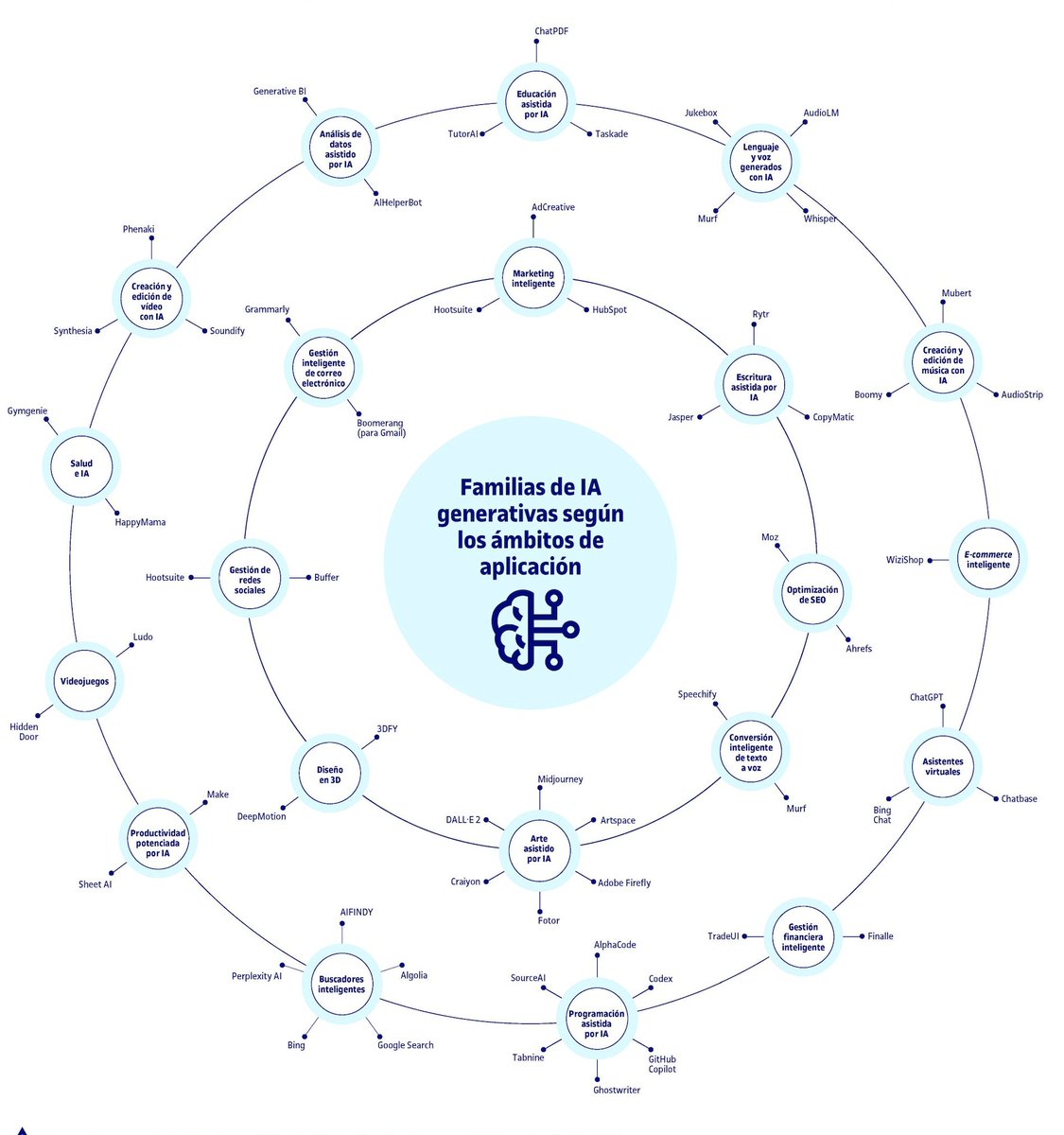 Familias de Inteligencia Artificial generativa segúa su ámbito de aplicación #infografia #ai #ia ticsyformacion.com/2024/05/01/fam… a través de @alfredovela