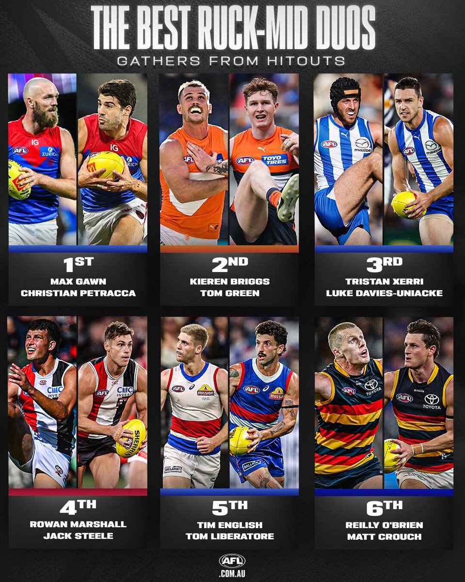 Who are the best ruck-mid duos in the league? 🤔 Read @_sjblack's full analysis now: afl.com.au/news/1119561