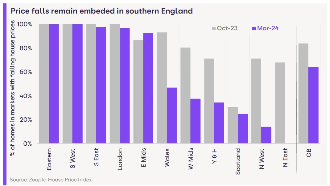 UK house prices arent going anywhere in 2024 - two thirds of homes in markets with price falls - improvements in north of England but price falls embedded in southern England as affordability constrains prices which need to adjust relative to icnomes - its going to take a while
