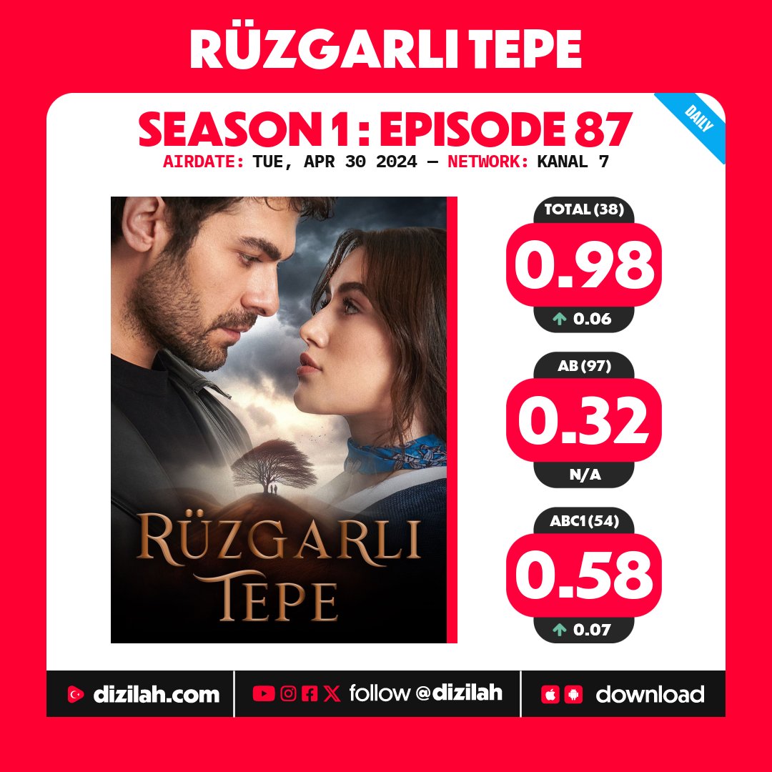 📈 Ratings: Daily Drama #RüzgarlıTepe on Kanal 7!