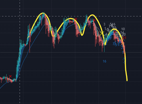 RealCryptoFace's tweet photo. We tried to tellem. Chinese impulse 4 wave dump. Just like the old days. SELL IN MAY WALK AWAY https://t.co/AqzbWSNSQB