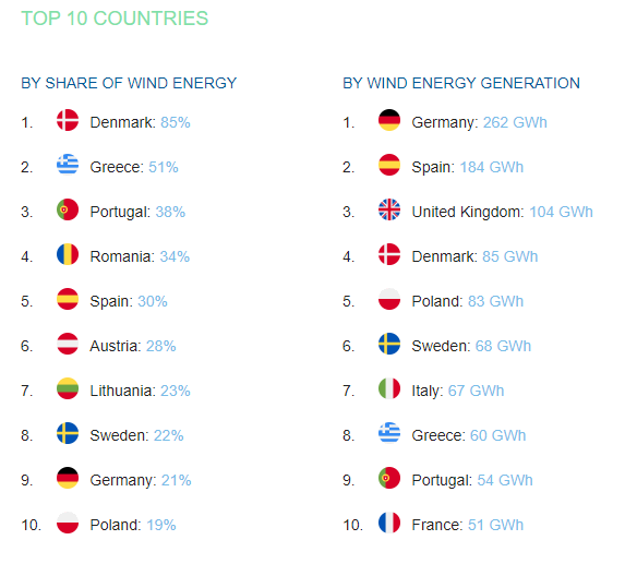 Yesterday's windpower in Europe's grid