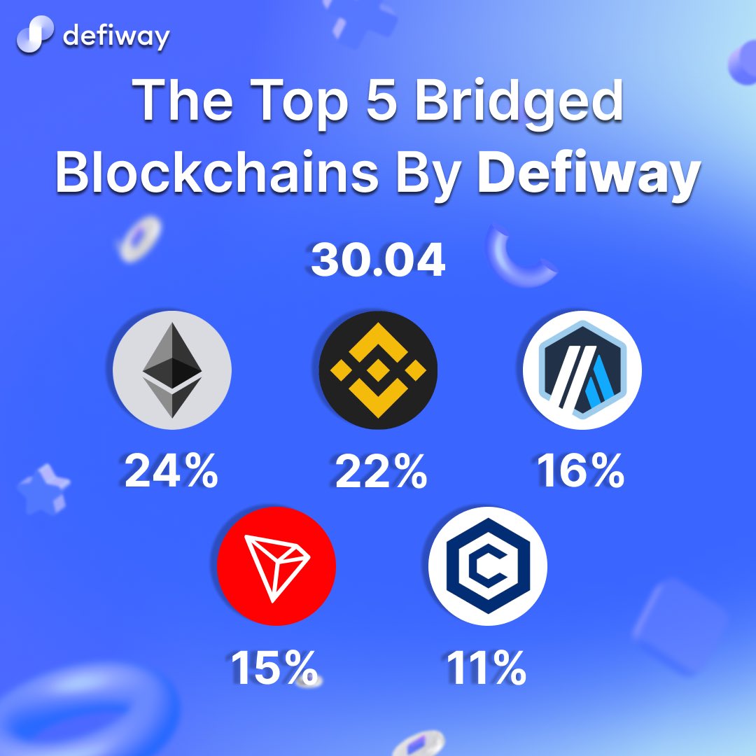 The top of the most bridged blockchains by #defiway for the last day of April! ⚡️

1) #ETH 24%
2) #BNB 22%
3) #ARB 16%
4) #TRX 15%
5) #Cronos 11%

#eth #bnb #trx #polygon #base #arb #op #avax #btc #crofam
