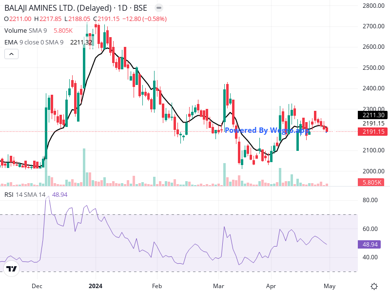 BALAMINES: Balaji Amines to release audited financial results, consider dividend, and discuss AGM-related matters at its board meeting on May 8, 2024. Trading window closure in effect. #BALAMINES 👉 wegro.app/2TRcJt