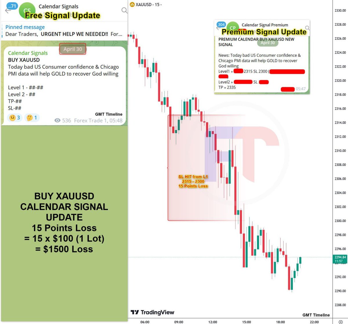 BUY XAUUSD CALENDAR BASED SIGNAL PERFORMANCE

Entry = 2315 | Exit = 2300 
= 15 Points Loss
=$1500 Loss

For calendar signal contact us now » @forextrader_19 
#Xauusdgold #GOLD #forexsignals #Forex3D #FXCore 
twitter.com/forextrader_19…