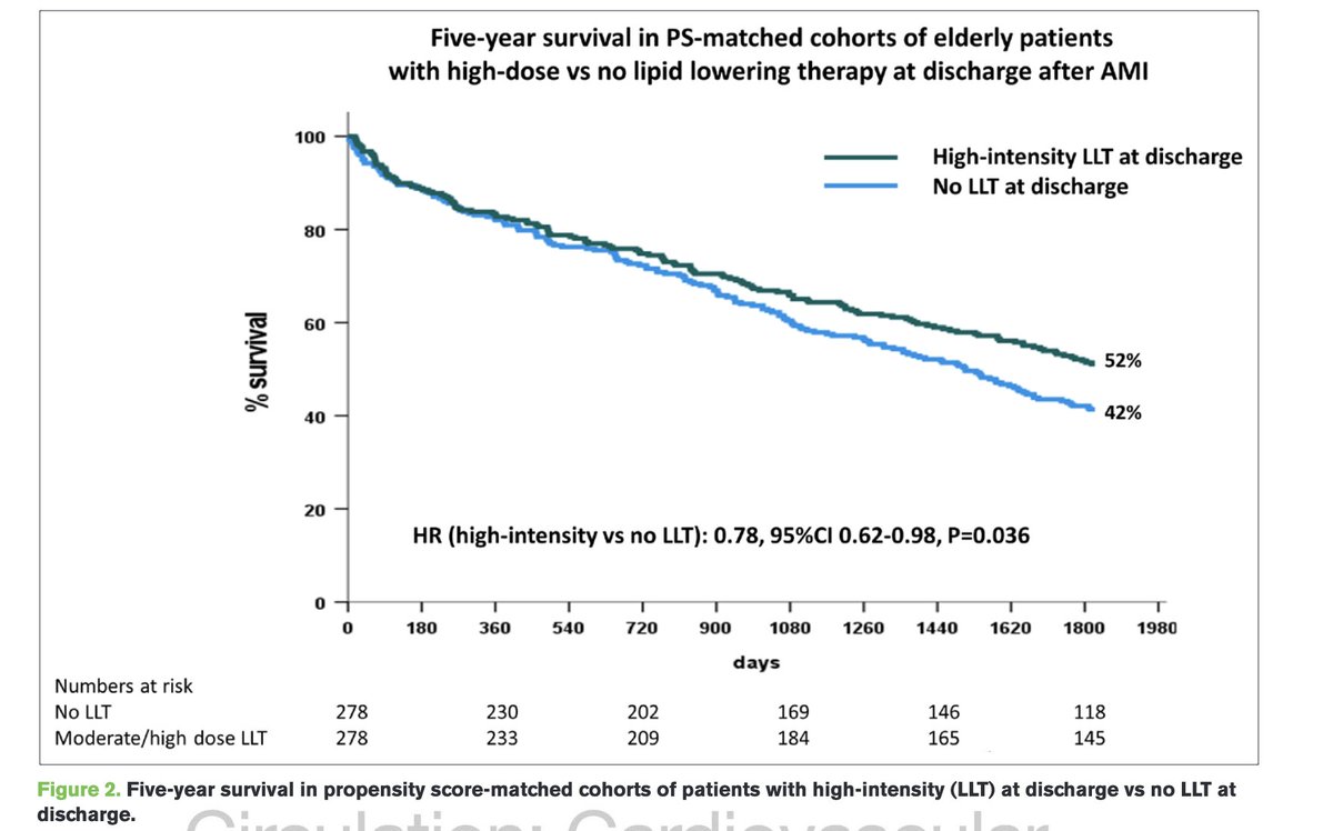 High-intensity lipid lowering therapy at discharge after acute myocardial infarction associated with reduced all-cause mortality at 5 years in older adults ahajournals.org/doi/10.1161/CI… @ProfKausikRay