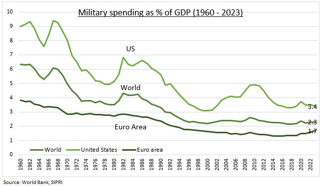 Wednesday - Defence spending back in the cross-hairs. Is to structurally rise globally, with Europe taking lead off of low levels, and this driving the dramatic outperformance of its local defence stocks vs bigger and more diversified US peers. @etoro etoro.com/news-and-analy…