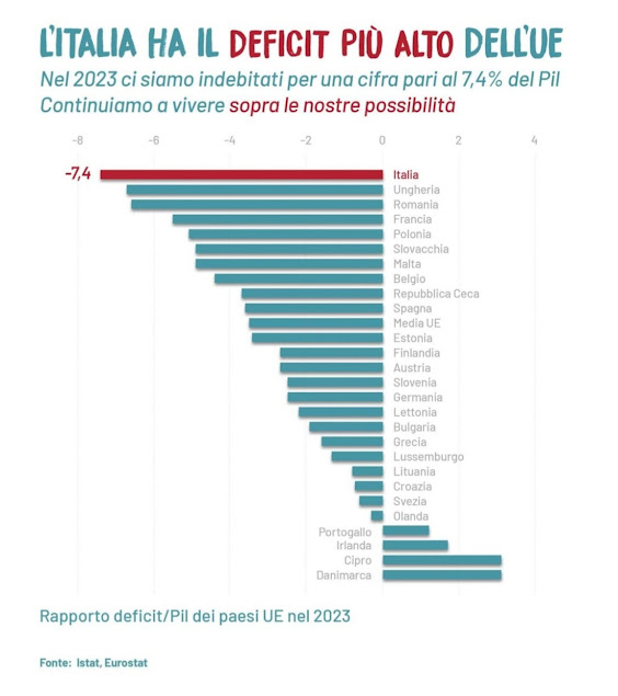 Andiamo bene!!! #Italia #italiani #italianstyle #economia #debito #governmentdebt #vatuttobene #aprile2024 #sapevatelo