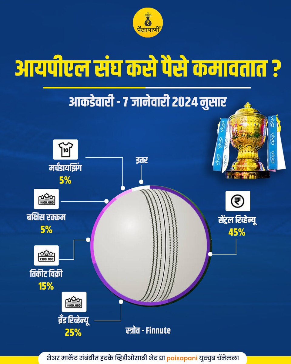 आयपीएल संघांसाठी इनकमचे मार्ग…! #IPL2024 #Cricket