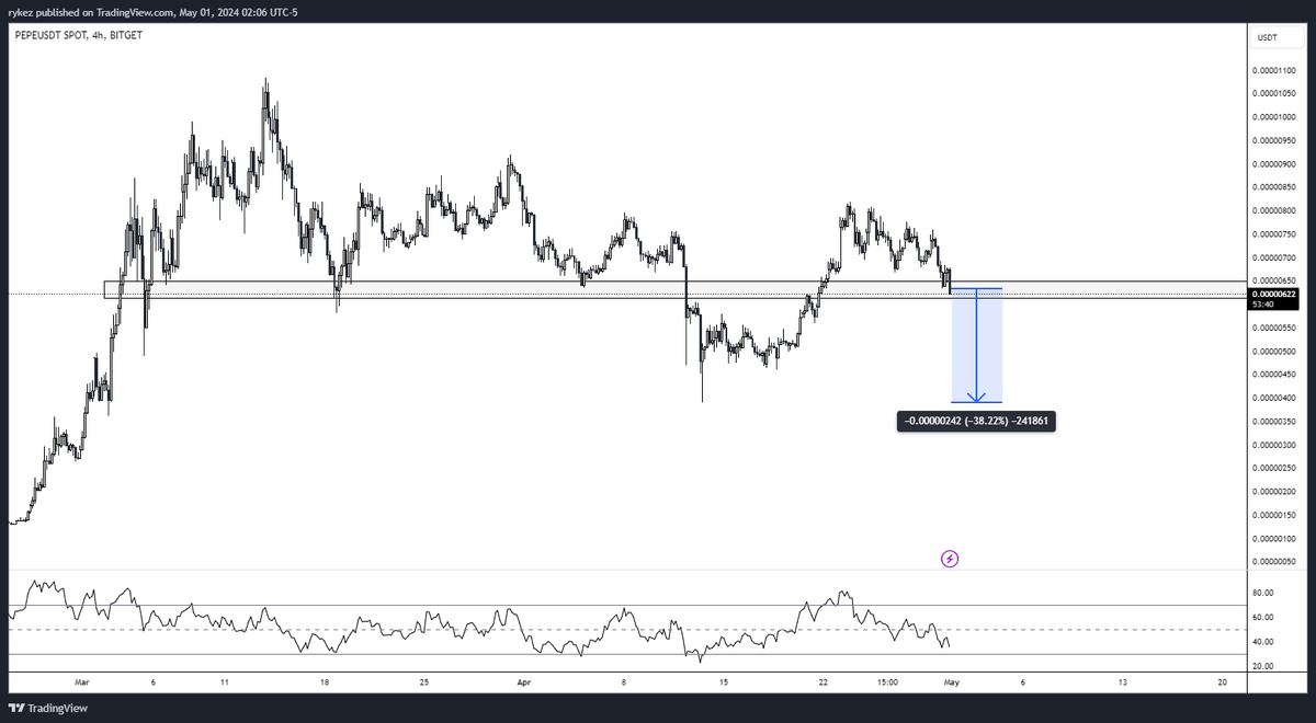 0xanonkun's tweet photo. similar setups all around but as to why i took BONK was just a process of elimination

pepe = eth beta correlation &amp; popcat = degens gunna degen

all three have one thing in common and that is if things go south(won't take much for it to) lot of ppl are offside and will puke fast https://t.co/hNP0NbKjTh