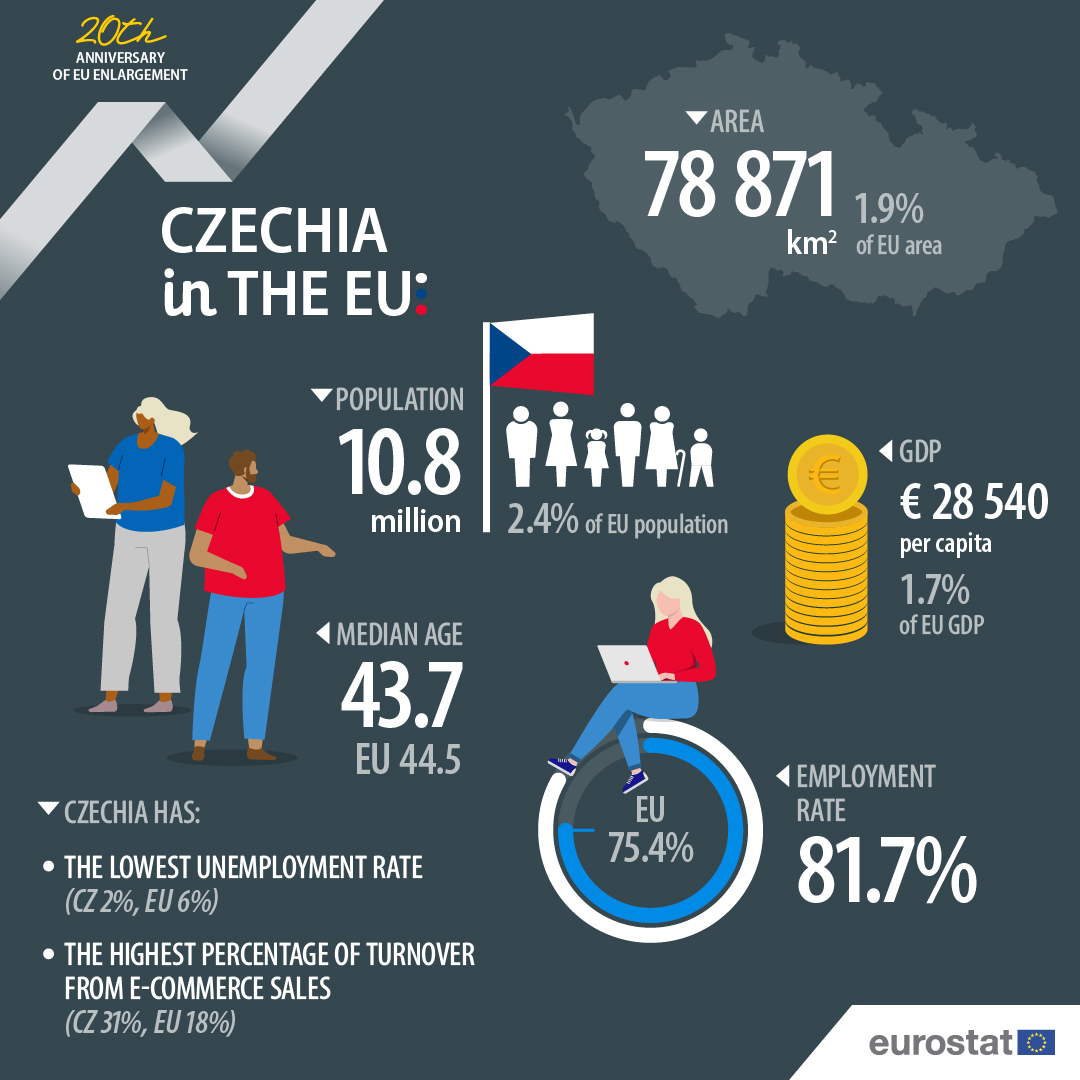 🇪🇺 On the occasion of the 20th anniversary of the 2004 EU enlargement, let’s have a look at some figures about 🇨🇿 Czechia❗

#20YearsTogether
Infographic 1/10