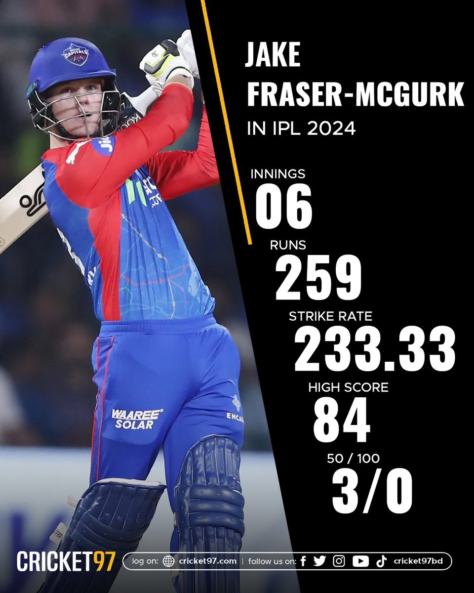 Jake Fraser-McGurk having a great IPL, but couldn't find a spot in Australia T20 World Cup squad #IPL #T20WorldCup2024 #AustraliaSquad
