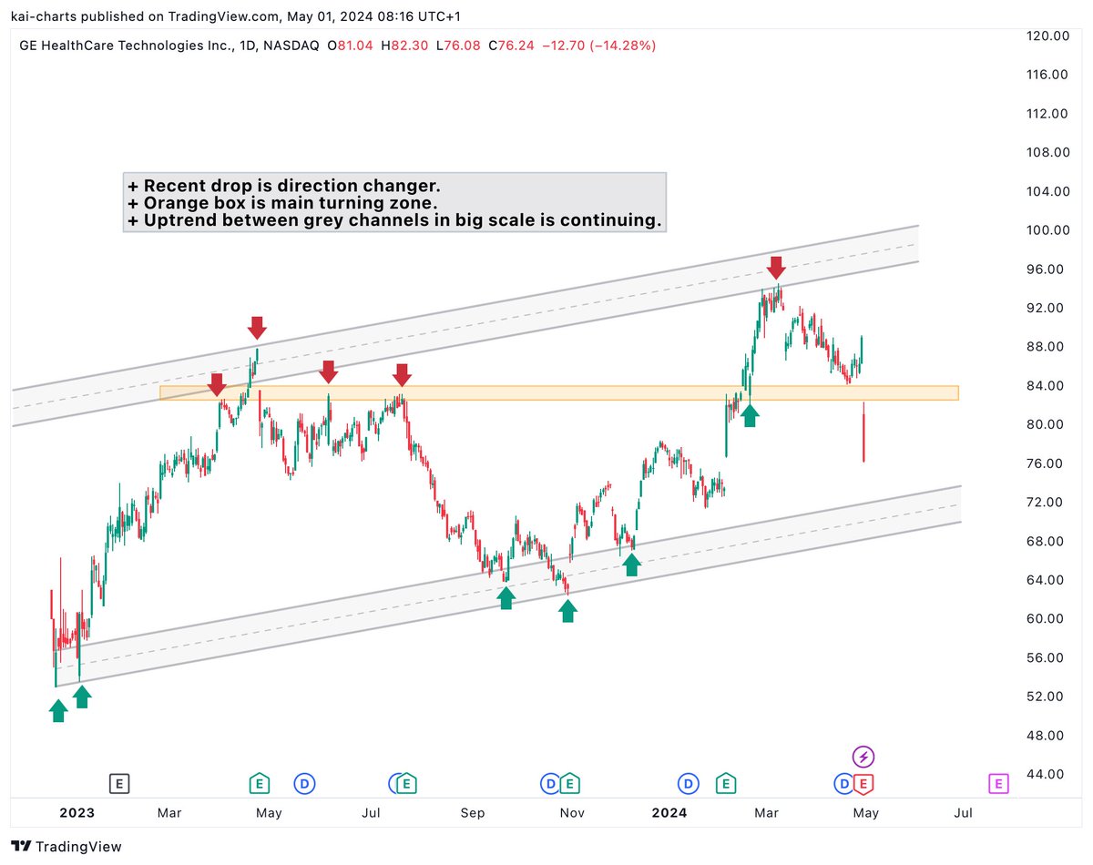 $GEHC
+ Recent drop is direction changer. 
+ Orange box is main turning zone.
+ Uptrend between grey channels in big scale is continuing.

Charts don't provide investment advice and targets.
#SPX500 $NYSE #GEHealthcare #GEHC