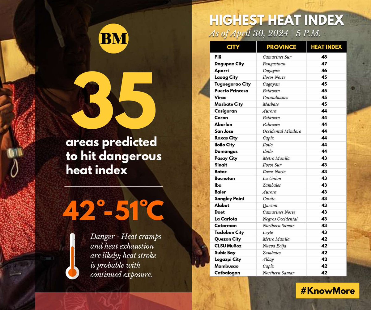 Thanks to ICTZ, Mindanao is spared of the dangerous heatwave today, May 1. But 35 areas in Luzon and Visayas will still bake in searing 42-47 C apparent temperature.