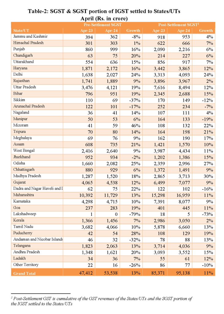 👉 #GST revenue collection for April 2024 highest ever at Rs 2.10 lakh crore 👉 #GST collections breach landmark milestone of ₹2 lakh crore 👉 Gross Revenue Records 12.4% y-o-y growth 👉 Net Revenue (after refunds) stood at ₹1.92 lakh crore; 17.1% y-o-y growth