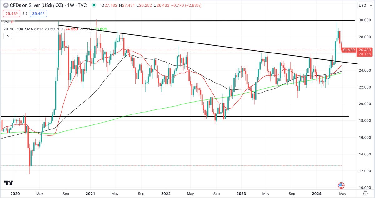 This is silver's weekly chart. That line looks like $25 will hold.