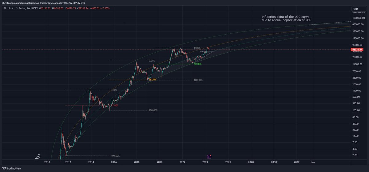 58K is the 0.38 real retracement of the recent move as commensurate with the previous. 

Effectively hit now. Let's see if it holds. If not, could be in for a larger #btc correction down to 48K odd.