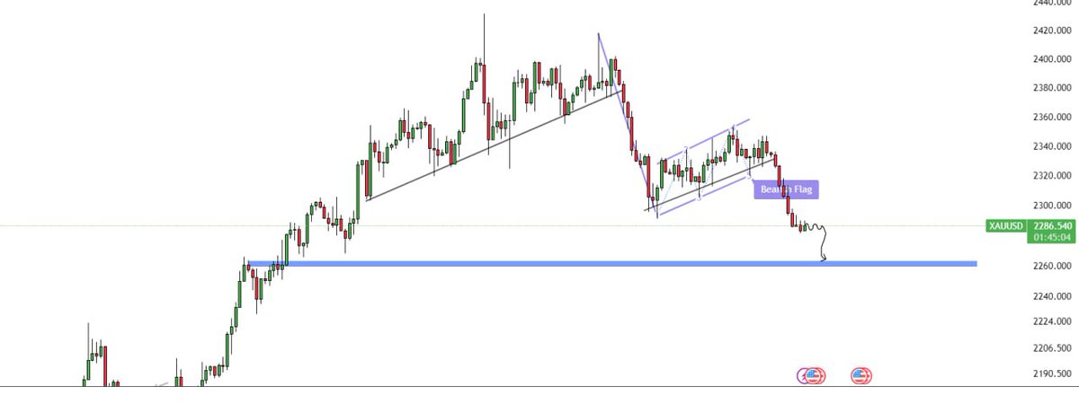 #Xauusd #Altın düşüşüne devam etmeli ilk olarak 2260 bölgesini bekliyorum arkadaşlar ayrıca ayı flaması oluşumuna göre hedefi 2215 bölgesi. Global Piyasalarda Altın İşlemimiz #XAUUSD  SELL (SAT)  yapıyorum.      Güncel Fiyatı : 2287 Kar Al Noktası : 2255 YTD.