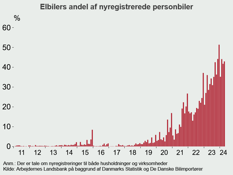 FriisHelmer's tweet photo. @mathias_duelund Det fylder 43% af det samlede salg af nye personbiler i april. Hele sidste år var andelen 36%, så det går fremad. Starten på 24 har været lidt mudret grundet skatteteknik omkring afgifter på elbiler. https://t.co/PLpTNVHFBL