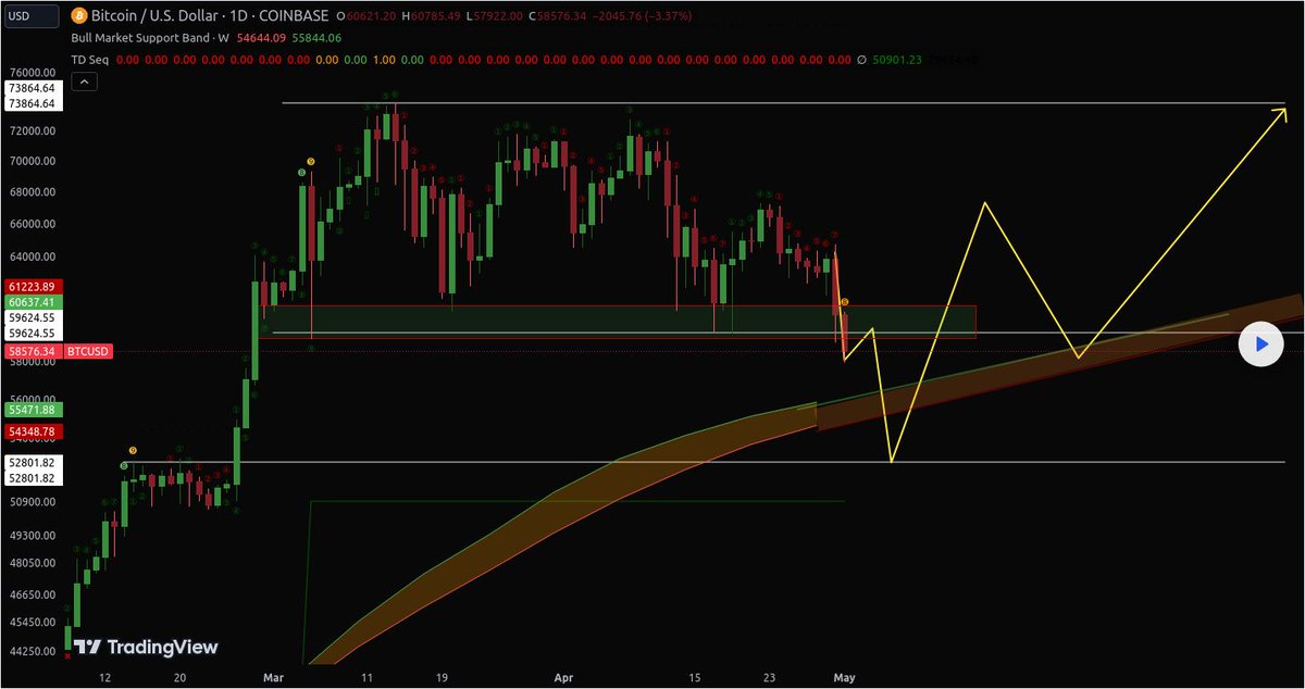 📈 LONG: #BTCUSD | $BTC by CivilisedWolf

📈 Update 🚀 Anticipating a turnaround in the 52-57k range. Brace for the bull market band lift-off as td sequential hints at a strong buy signal. Saddle up, this might be 2021s prime...

🎯 More targets: t.me/IceCryptoCharts