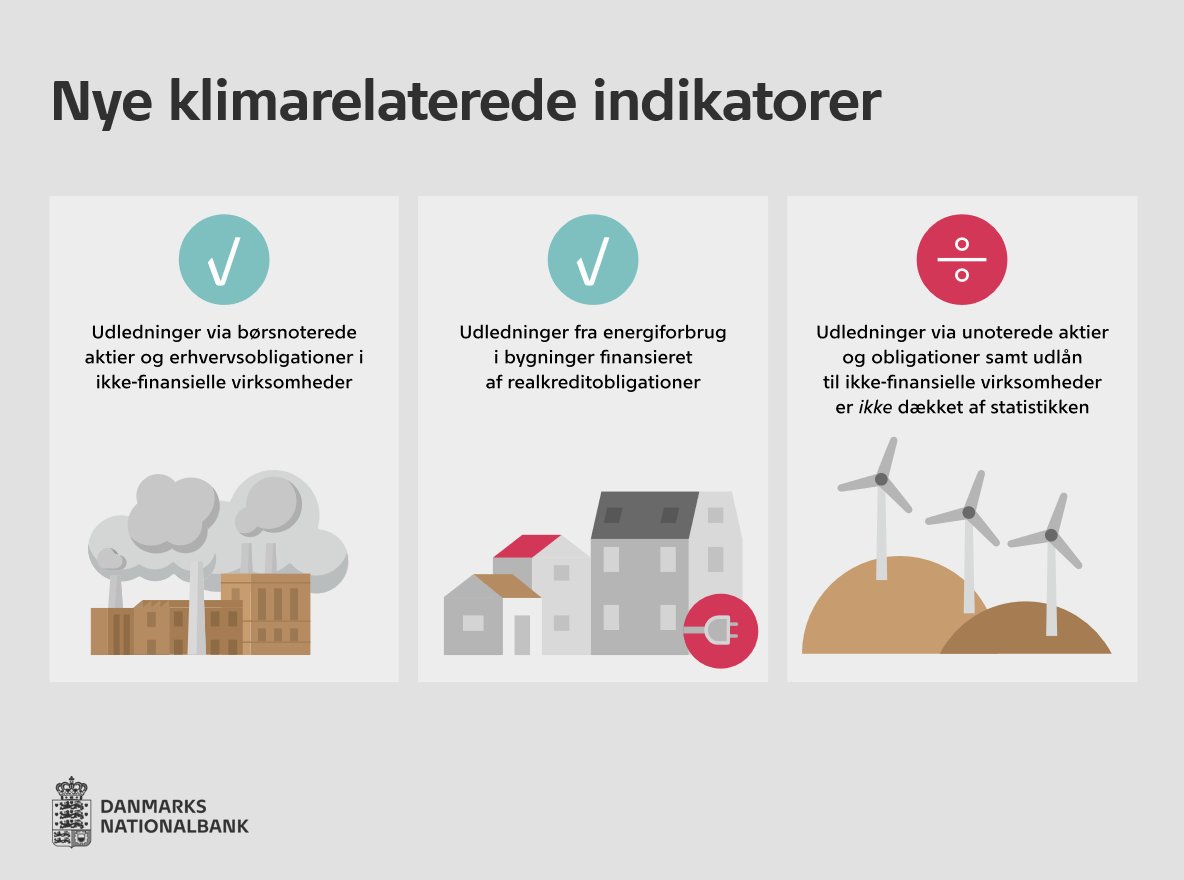 Nationalbanken offentliggør nye klimarelaterede indikatorer for den finansielle sektors finansiering af drivhusgasudledninger fra investeringer i børsnoterede erhvervsvirksomheder.

Læs mere i statistiknyheden: nationalbanken.dk/da/viden-og-ny…

#FinansStat #dkøko #dkfinans