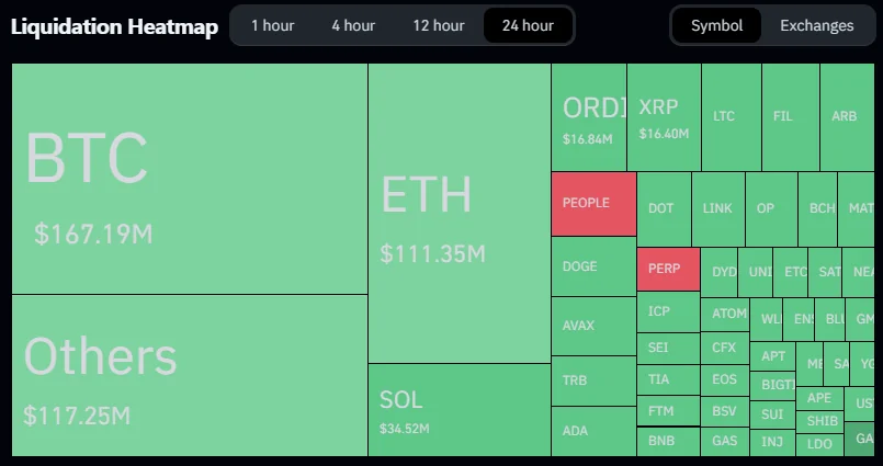 314$ million long positions liquidated in the last 24 hours.

The market is storming, be careful about wanting to make money on such volatility.

If you want to get richer in crypto, you need to stop panicking every time the market drops.

The best strategy to win is to hold