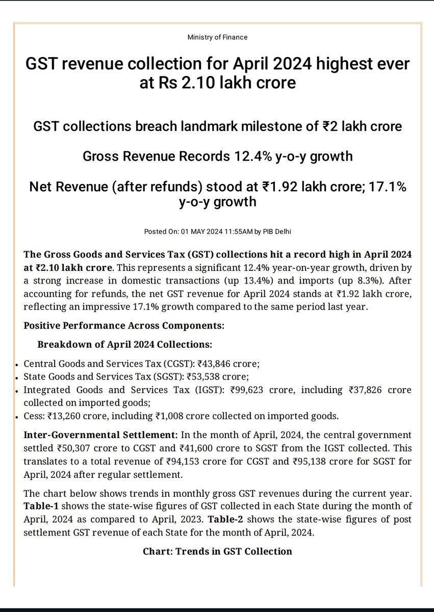 ThePerilousGirl's tweet image. The #GST revenue collection for April 2024 highest ever at ₹2.10 lakh crore. 🔥🔥

GST is one of the biggest economic reforms ever which was pending since many years even after the 1991 IMF suggestions. But BJP made it possible.

#GSTData #GSTRevenue #GSTCollection
