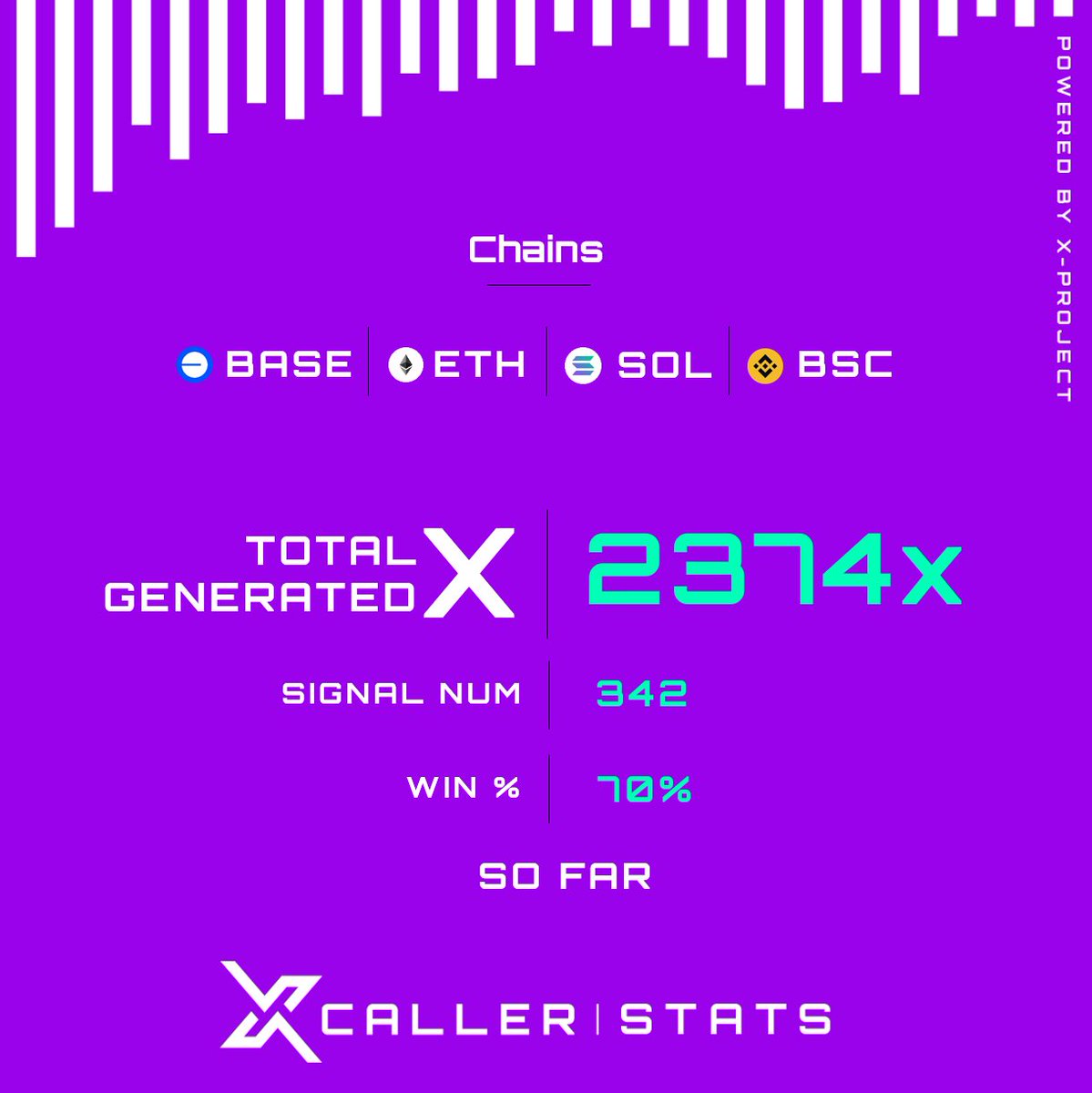 XCALLER-STATS: The total X generated from 342 signals has increased to 2374x, boasting an amazing 70% win rate across all calls, #XCALLER, the multi-chain bot, is unique—it’s 1st & only signal generator available & its signals can be automated by the @XShot_Trading X-Trading Bot!