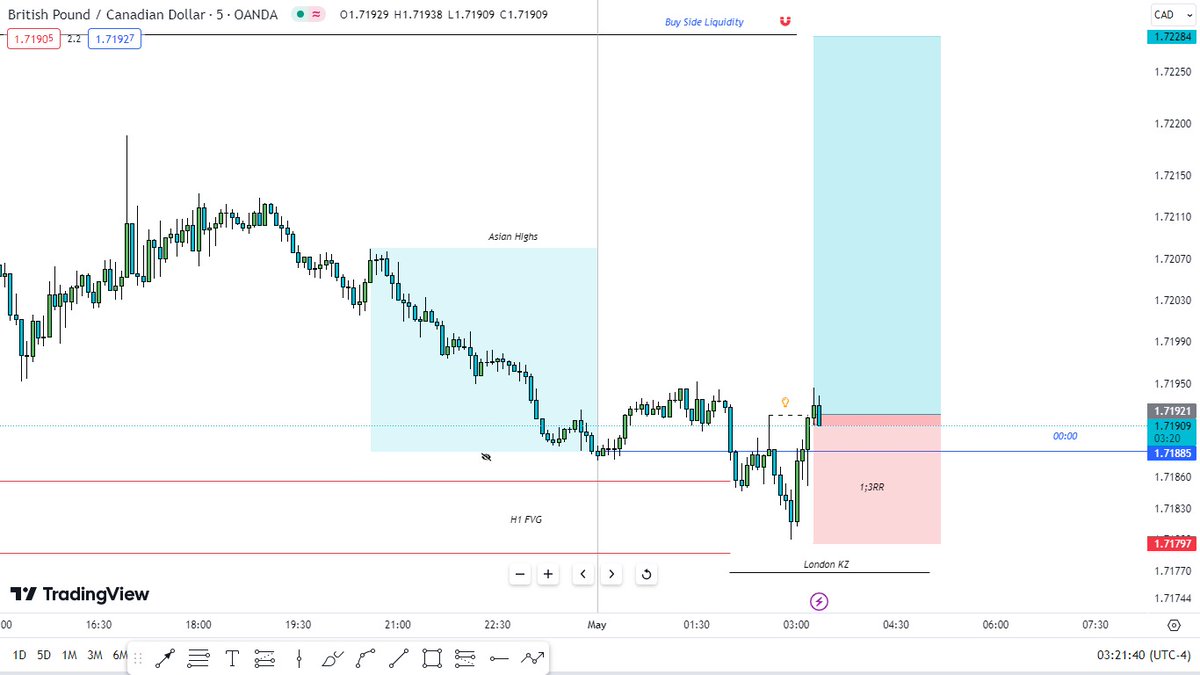 London session current trade
Looking for Buys
GBPCAD💡🗡️