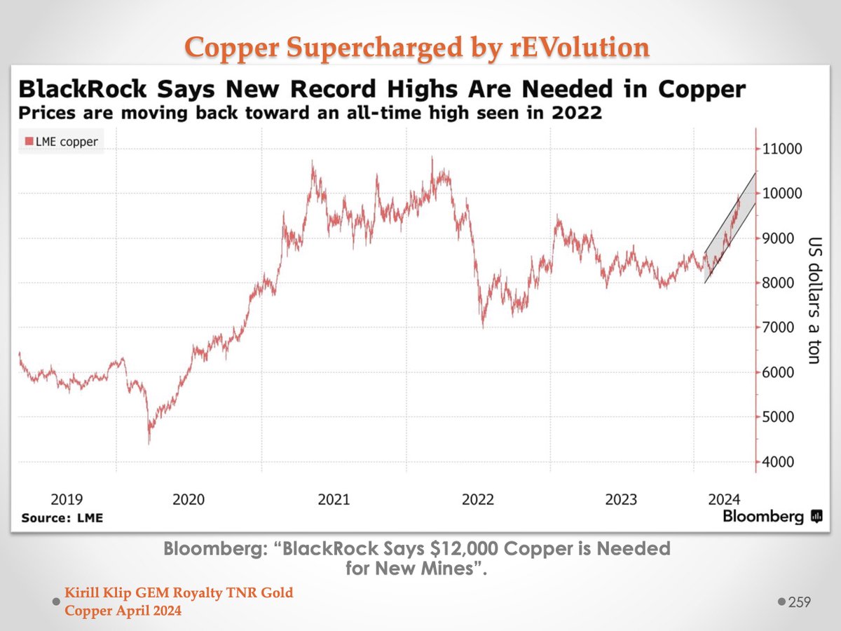#Copper will be next to shine after the brutal sell-off. I consider personally that the recent drop in Copper prices is the aftershock following the lockdowns in China and delayed demand will be ignited by the state stimulus plans. kirillklip.blogspot.com/2024/04/powere…

#TNRGold🔋 $TNR.v #EVs