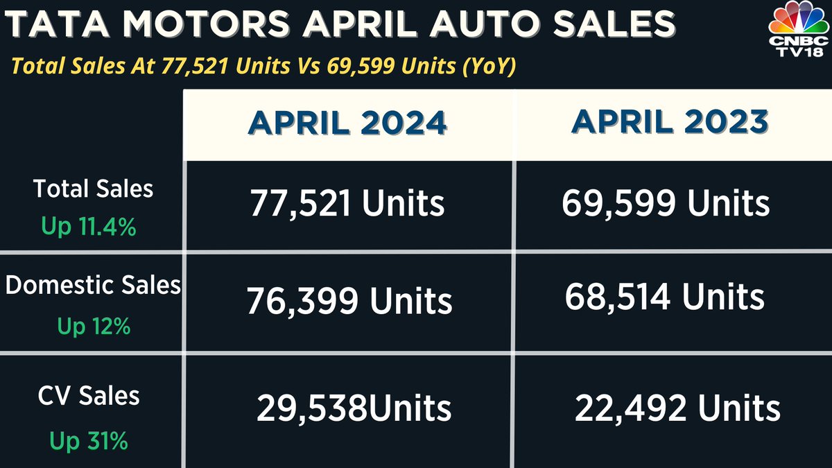 April #AutoSales  | Tata Motors

⚡️Total Sales Up 11.4% At 77,521 Units Vs 69,599 Units (YoY)

⚡️Total PV Sales Up 2% At 47,983 Units Vs 47,107 Units (YoY)