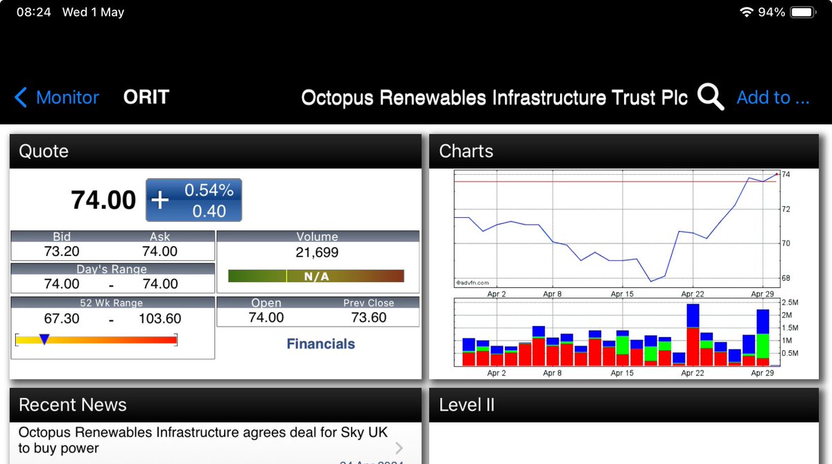 RidyardMike's tweet image. My new holding in #ORIT Seems to have hit the bottom. Still trading at 30.2% discount to NAV &amp;amp; Div. Y~8.1%. Still a bit to prove but making progress.😊👍