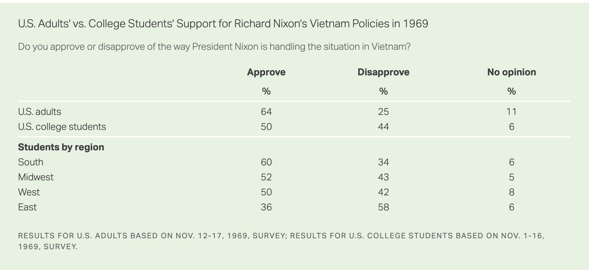When US college students were protesting against the Vietnam War, most Americans supported the Vietnam War. Including college students! In 1967, 49% of US students backed escalation in Vietnam. 35% backed de-escalation. In 1969, most students backed Nixon's Vietnam policies.