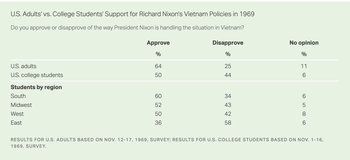 owenjonesjourno's tweet photo. When US college students were protesting against the Vietnam War, most Americans supported the Vietnam War.

Including college students!

In 1967, 49% of US students backed escalation in Vietnam. 35% backed de-escalation.

In 1969, most students backed Nixon's Vietnam policies. https://t.co/A8f2nEQWDq
