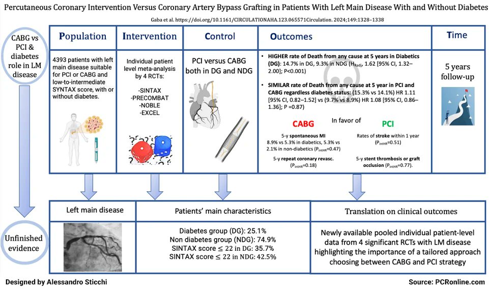 #EAPCI/PCR Journal Club: PCI versus #CABG in patients with left main disease with and without #diabetes ➡️pcronline.com/PCR-Publicatio… @Antocol17 and @Sticchi_Alex review ✍️ this pooled analysis of 4 RCTs that shows that diabetic patients undergoing revascularization face…